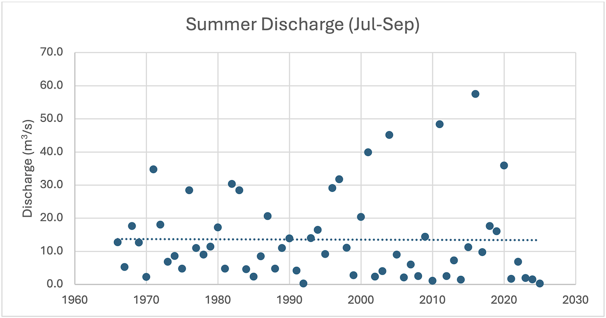 Dots are distributed along a chart from the late 1960s to today. They show summer discharge. Summer discharge generally varies from year to year, with high years and low years. The last several years, however, are all very low.