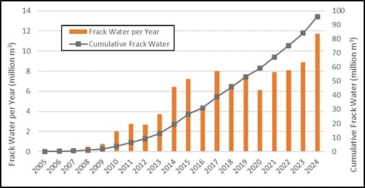A graph shows annual water used for fracking growing year over year from 2005 to 2024.