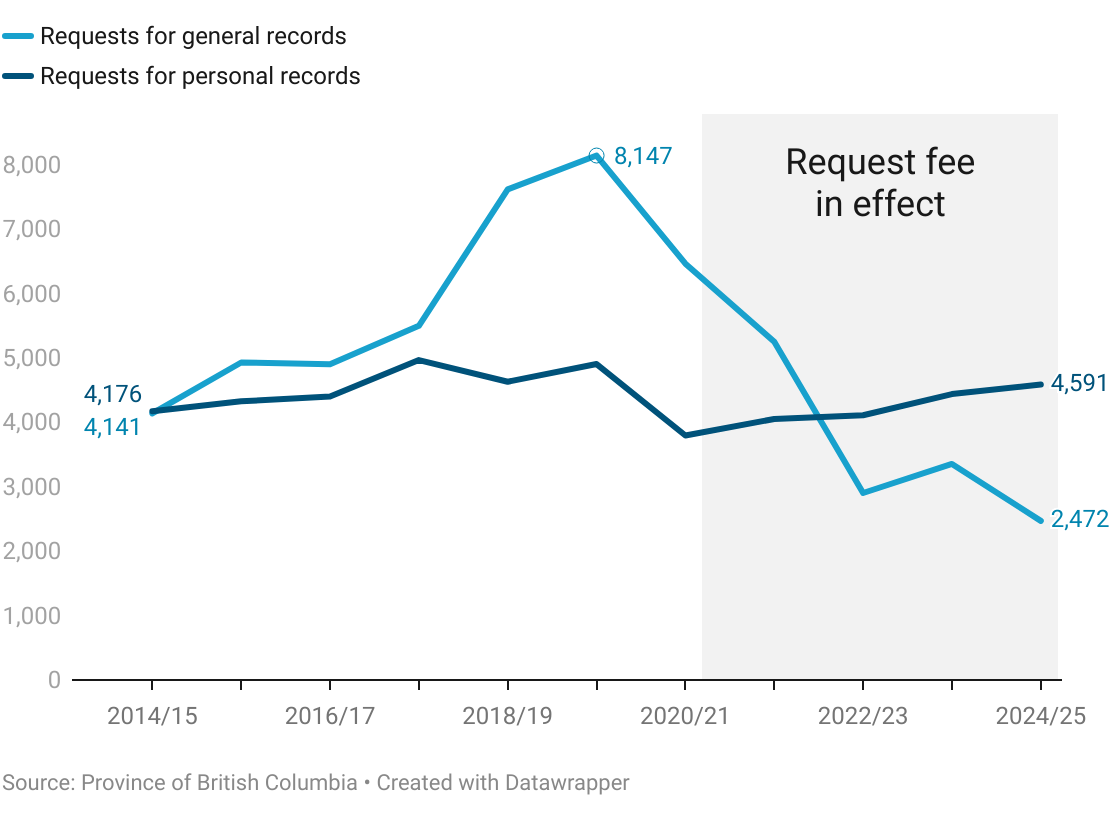 The chart shows two lines. A light blue line indicates the number of requests for general government records rises sharply before dropping off. A dark blue line is relatively flat.