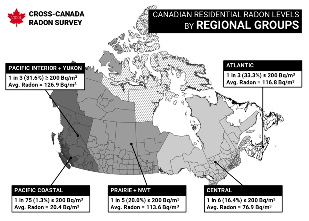 In the B.C. Interior, 31.6 per cent of tested homes have radon levels exceeding 200 becquerels per cubic metre.