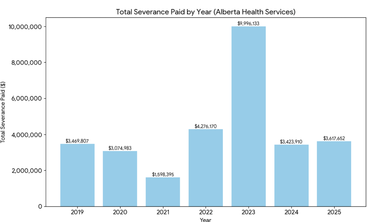 A bar chart shows total severance paid by year at Alberta Health Services from 2019 to 2025, with 2023 showing the highest amount by far at $9,996,133.