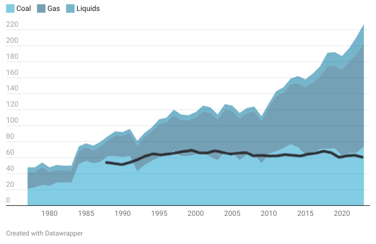 A graph shows the upward trajectory of fossil fuel exports, as measured by the emissions they produce when burned. A line shows the steady progression of emissions burned within B.C.
