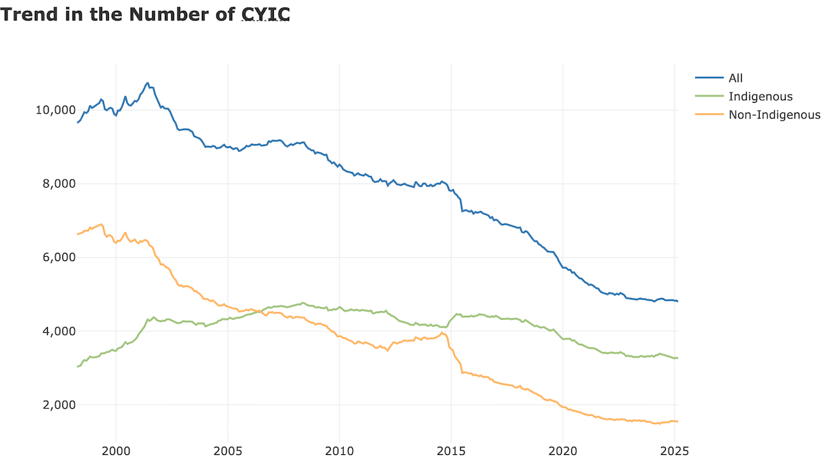 A graph shows that the number of children and youth in care has declined for non-Indigenous residents in BC but remained steady for Indigenous residents.