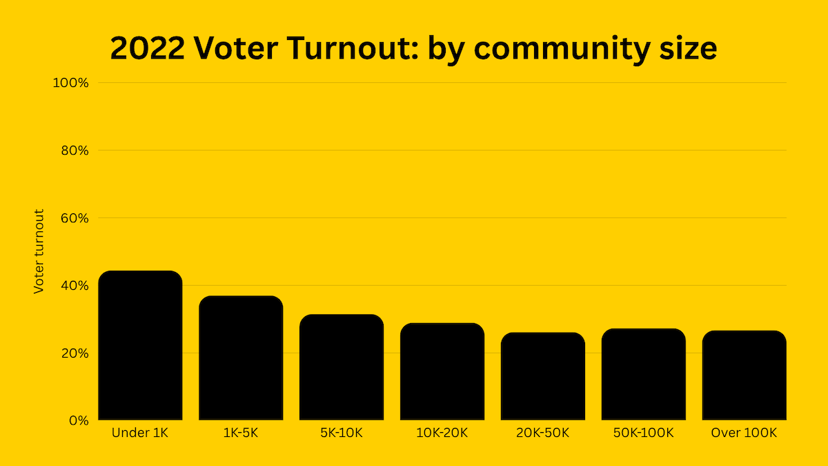 A chart showing the difference in average voter turnout for communities of different sizes. Smaller communities have higher average turnout.