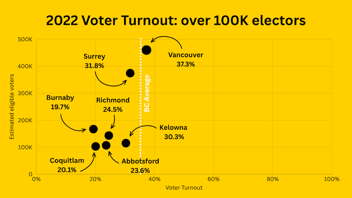 A chart shows the 2022 voter turnout for Vancouver, Surrey, Richmond, Kelowna, Abbotsford, Burnaby and Coquitlam. All except Vancouver are below the B.C. average voter turnout.