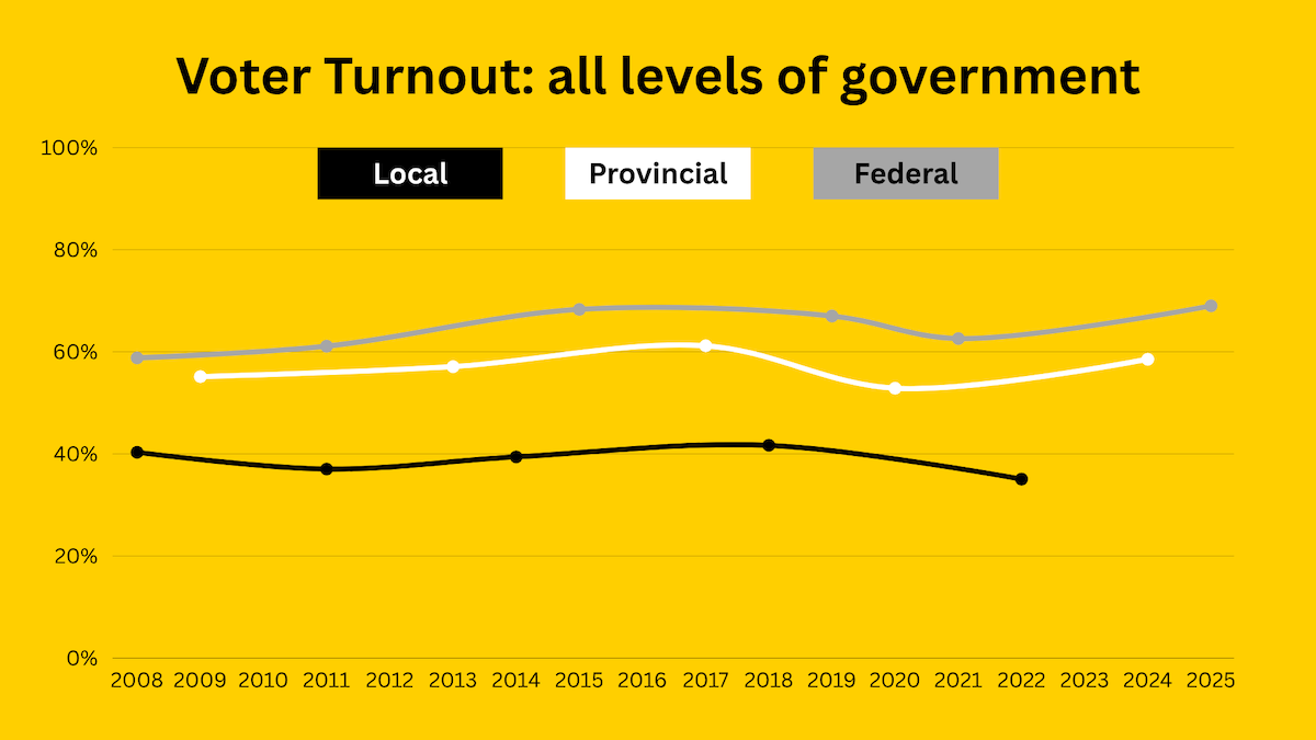 A line graph showing the change in voter turnout over time for local, provincial and federal elections. Federal and provincial election turnout is consistently higher than local election turnout.