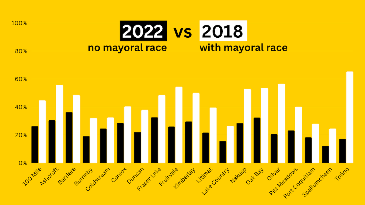 A bar graph showing the difference in voter turnout in 2022, when the communities had no mayoral race, and 2018, when they did.