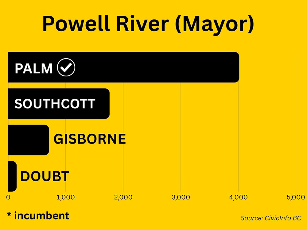 960px version of 2026PowellRiverMayoral.jpg