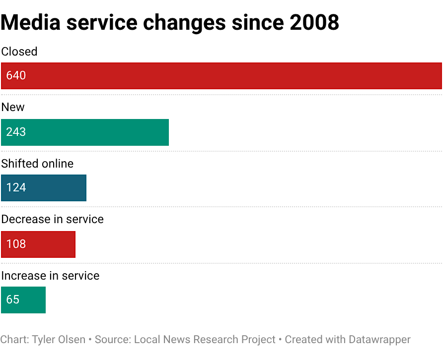 A bar chart showing that many more news outlets have closed than opened since 2008.