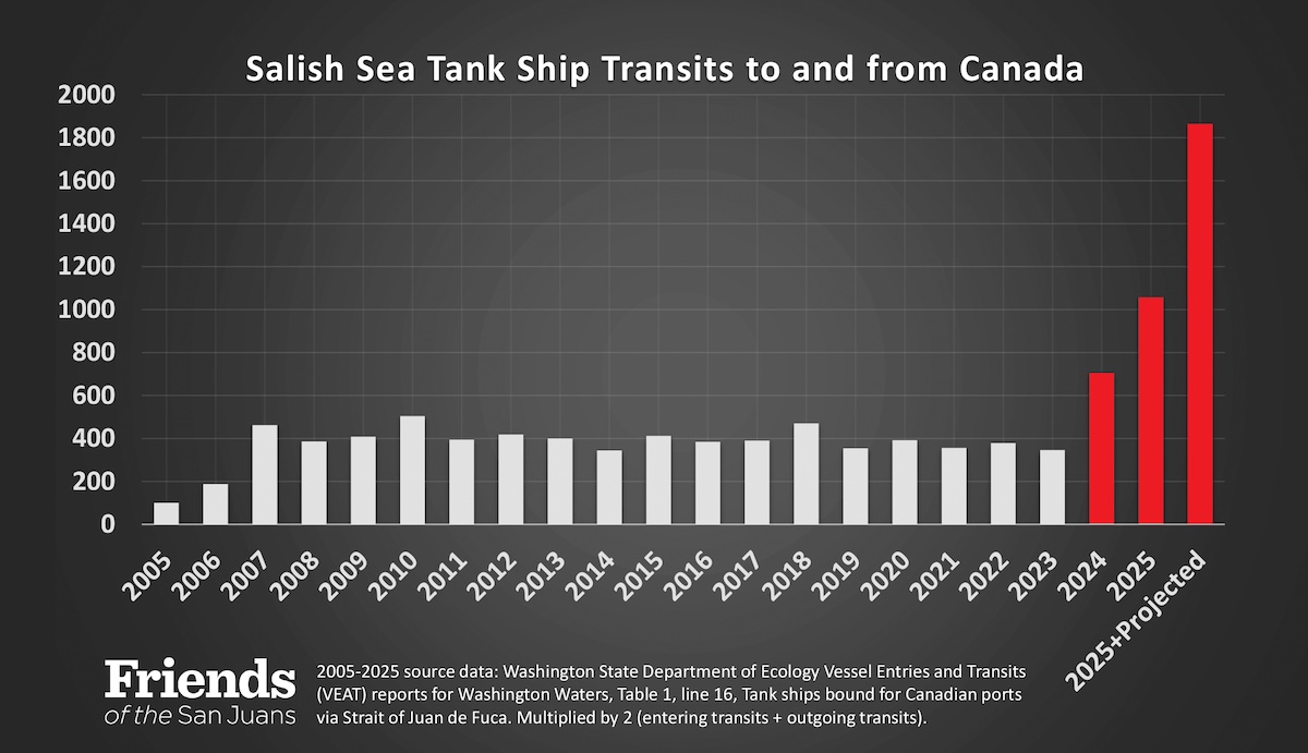 A graph shows tank ship transits going from about 450 in 2007 to 700 in 2024, over 1,000 in 2025, and a projected 1,850 in 2025 forward.