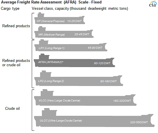 A chart shows the relative sizes of various types of oil tankers.
