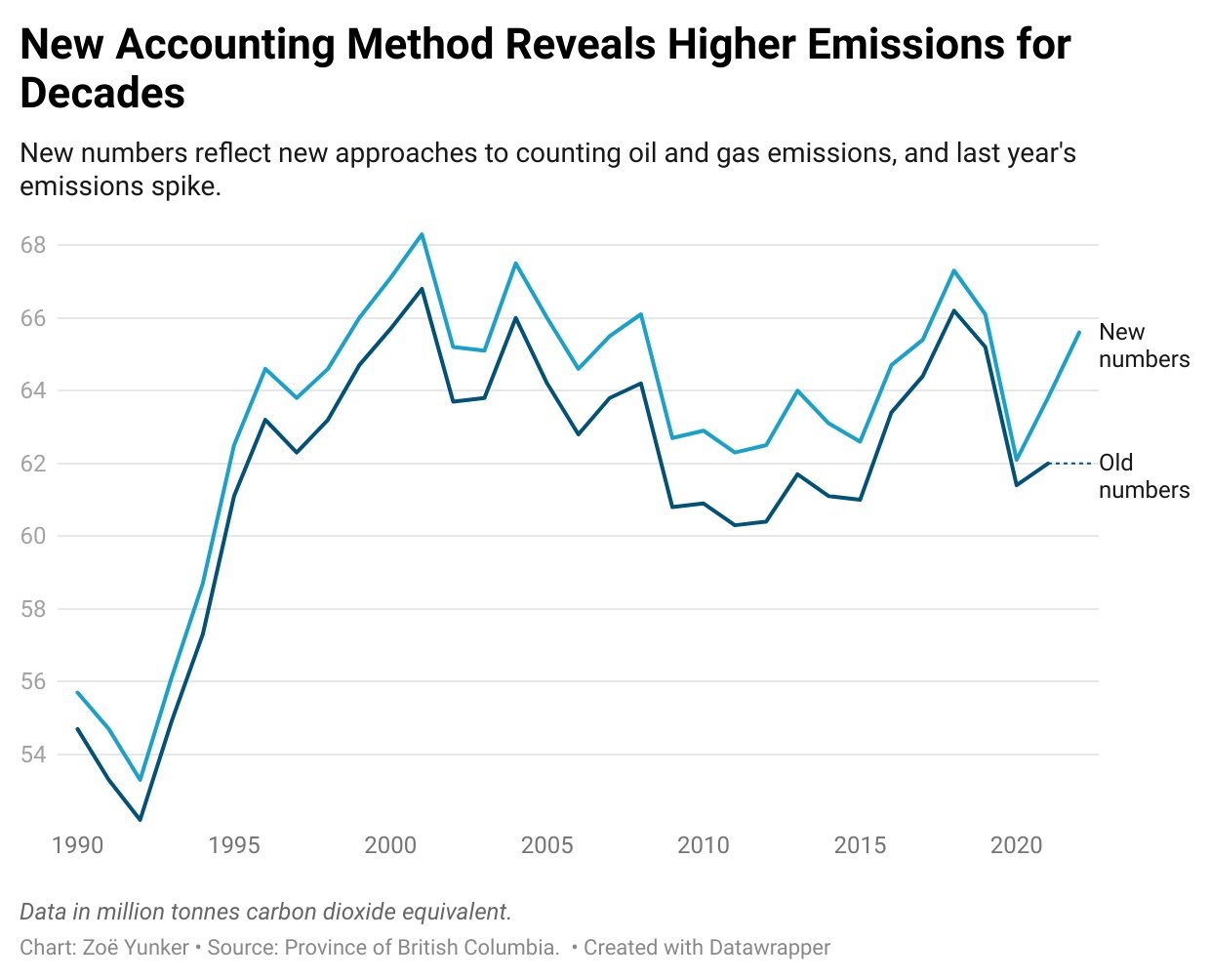 A line graph shows changes in B.C. emissions since 1990.