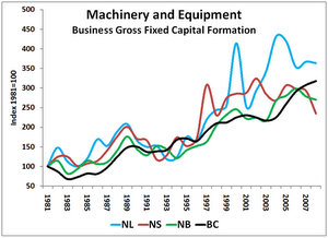 Fixed Capital HST Graph