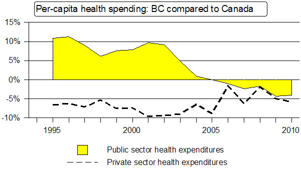 582px version of Health spending: BC compared to Canada