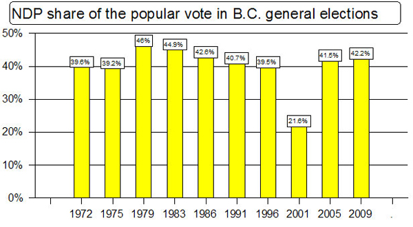 582px version of NDP share of popular vote in general elections