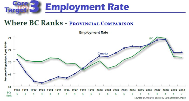 582px version of Graph on BC employment rate