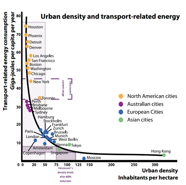 582px version of Graph of cities' transport energy