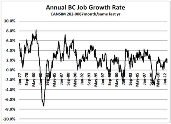 Annual BC job growth rate