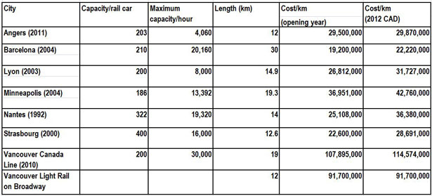 582px version of light rail graph