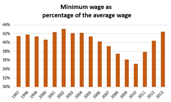 582px version of MinimumWageGraph_600px.jpg