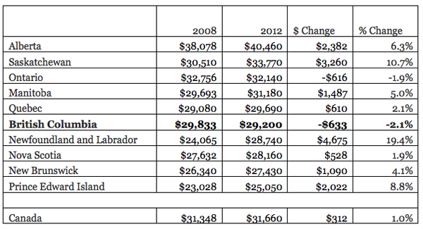 582px version of Median employment income in BC