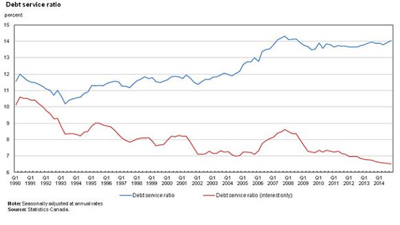 582px version of Debt service ratio from 1990 to 2014