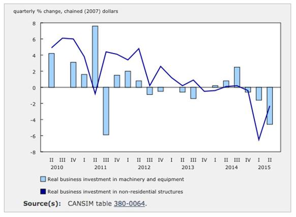 582px version of Business investment in non-residential structures and machinery and equipment