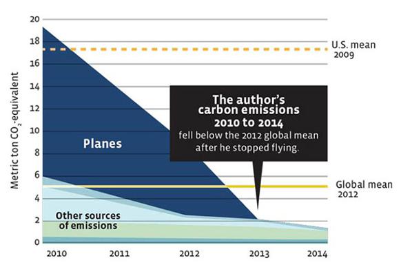 'I'm a Climate Scientist Who Doesn't Fly' The Tyee