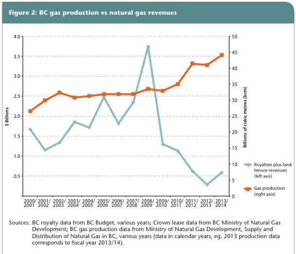 582px version of BCGasProductionGraph_610px.jpg