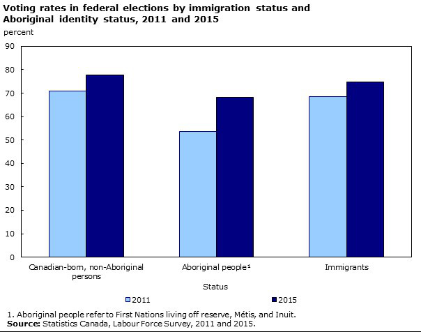 IndigenousVotingRates.jpg