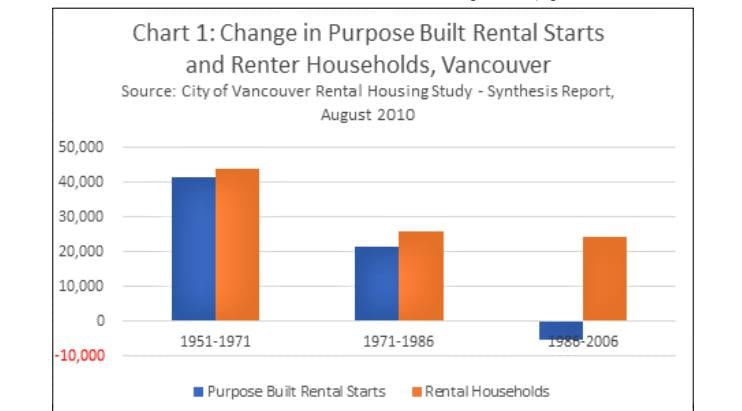 A chart shows the difference in purpose built rental starts and rental households since 1951. The period between 1951 and 1971 has the largest number of both categories by a large magnitude than more recent year ranges. 