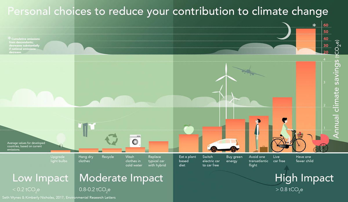A horizontal infographic titled “Personal choices to reduce your contribution to climate change” uses green colourways to depict a spectrum of carbon emissions savings as illustrated by a variety of personal choices, from having one fewer child (the highest impact on the right) to upgrading light bulbs (the lowest impact on the left). 