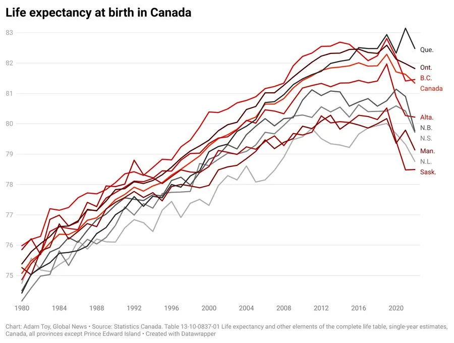 A line chart shows life expectancy by province from 1980 to 2020.