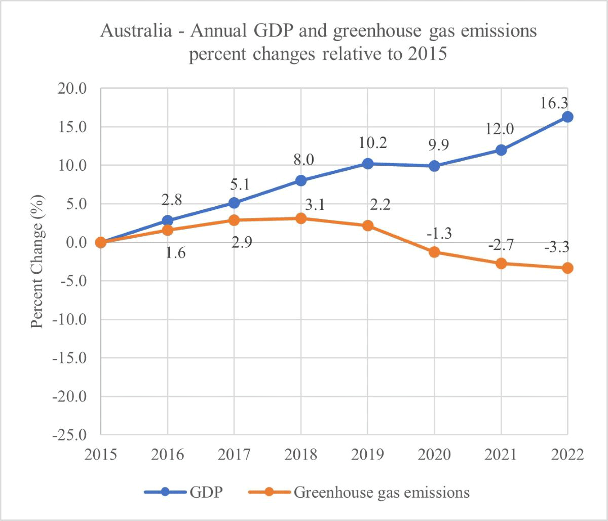 A chart showing the per cent changes of both annual GDP and greenhouse gas emissions in Australia relative to 2015. 