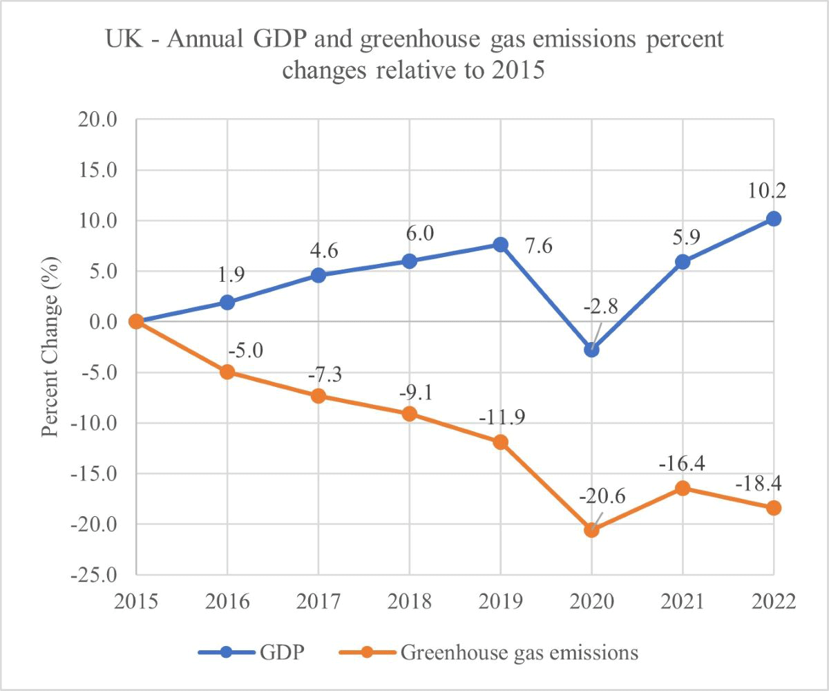 A chart showing the per cent changes of both annual GDP and greenhouse gas emissions in the U.K. relative to 2015. 