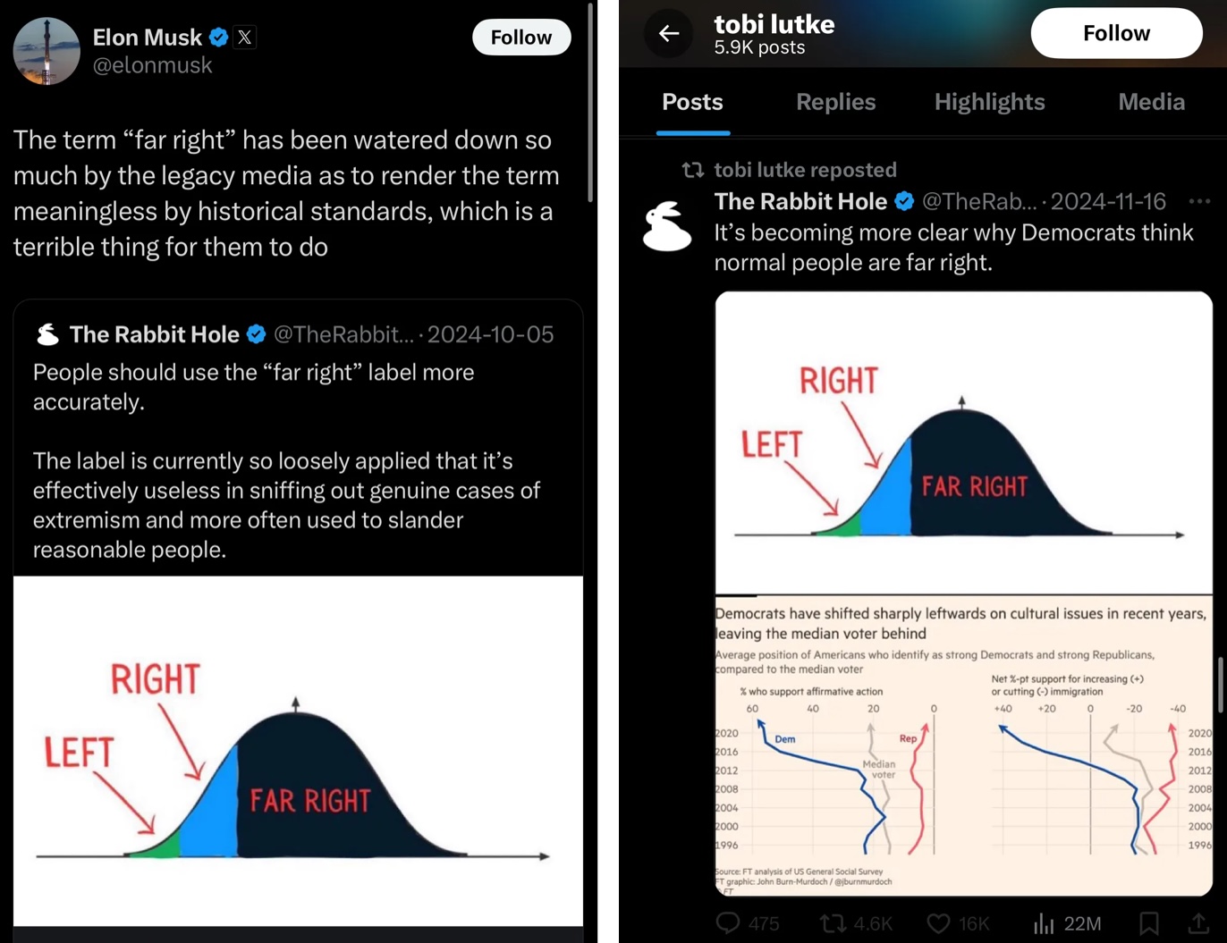 A screenshot of an Elon Musk X post shows a bell-curve graph with most of the area taken up with a black portion labelled &lsquo;Far Right&rsquo; compared with smaller portions for &lsquo;Right&rsquo; and &lsquo;Left.&rsquo; A screenshot of a Tobias L&uuml;tke X post uses the same image.