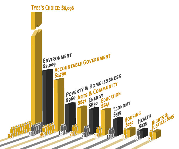 Election Reporting Fundrasing Graphic -- 2011