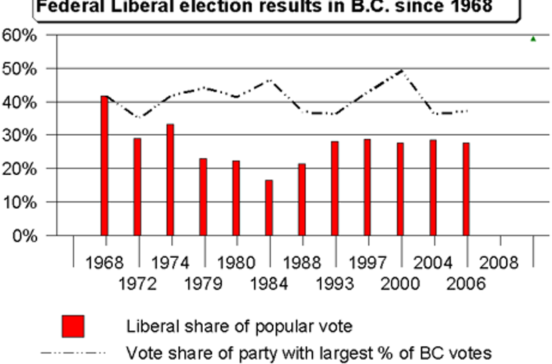 Charting the Vote for Grits in BC