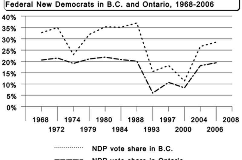 Charting When NDP Votes Rise