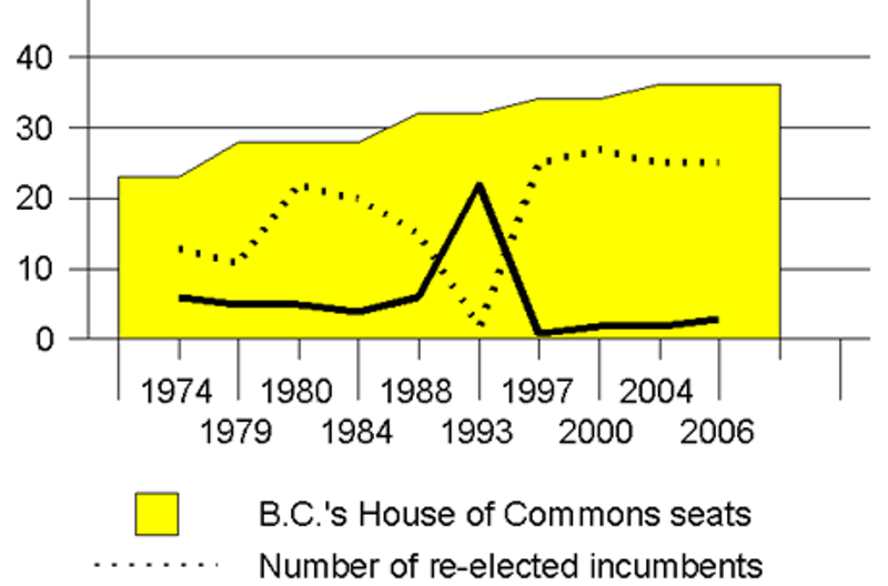Charting the Vote for Incumbents