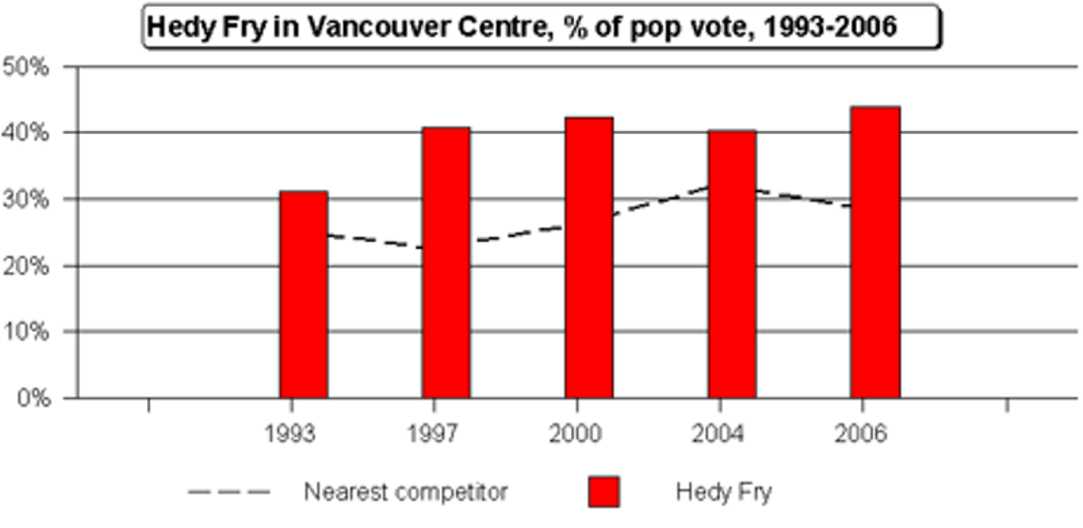 Charting the Votes for Hedy Fry