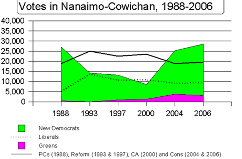 Charting the Votes in Nanaimo-Cowichan