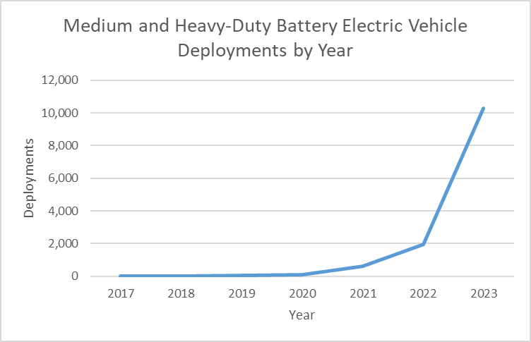 图表显示，从 2017 年到 2023 年，中型和重型电动汽车的部署量急剧上升。