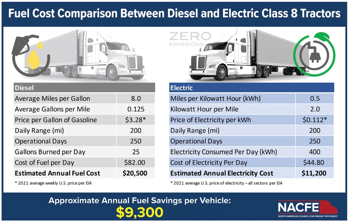 两个数据表并排比较了 8 类柴油卡车和电动卡车的燃油成本。
