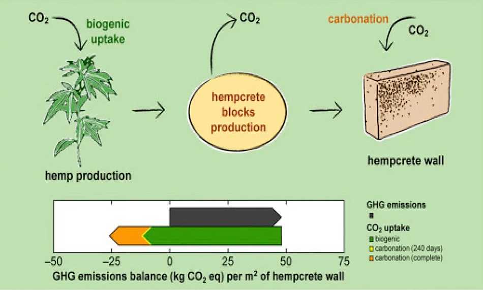 A diagram with a light green background shows how hempcrete is a carbon-negative material.